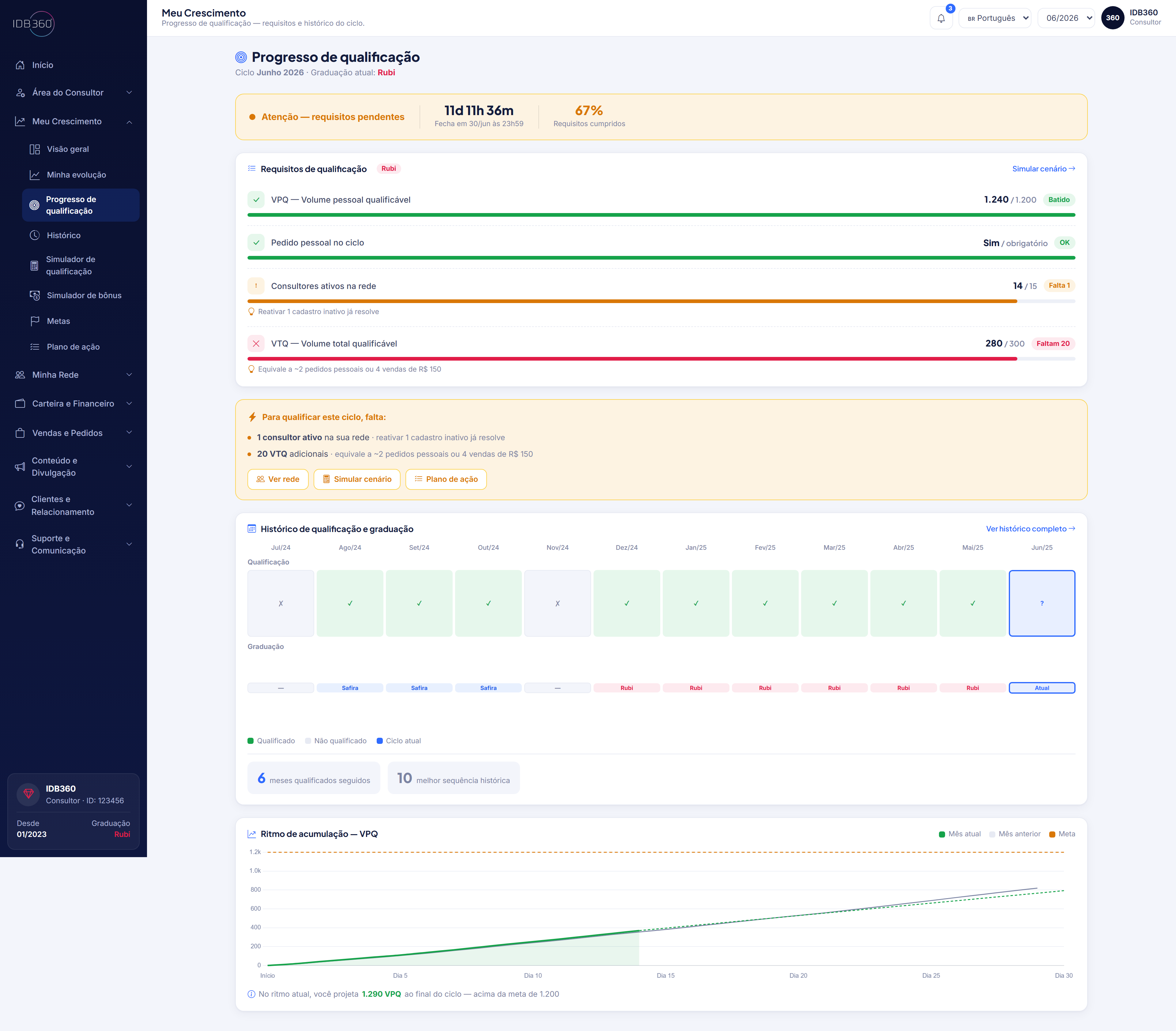 Tela de crescimento e qualificação da IDBCONNECT, com progresso de qualificação, requisitos e metas.