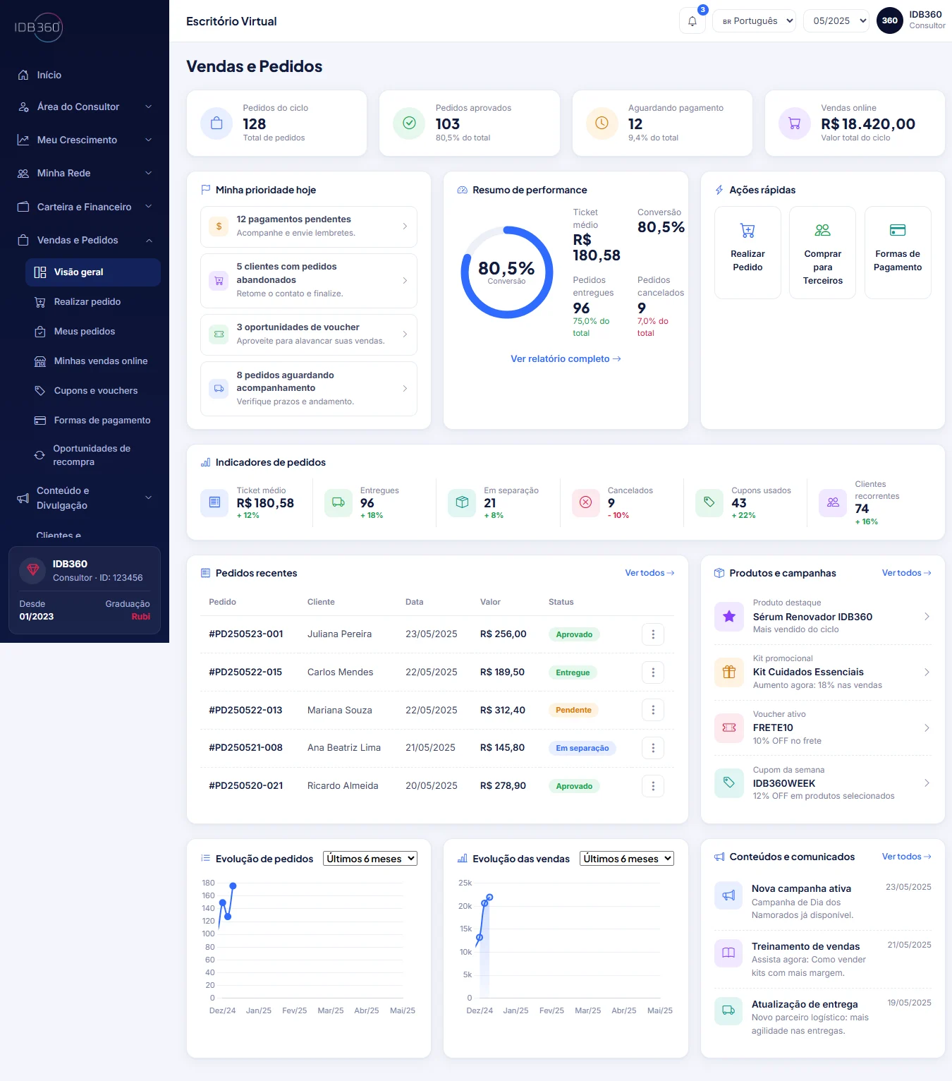 Tela de vendas e pedidos da IDBCONNECT com indicadores comerciais e evolução de receita.