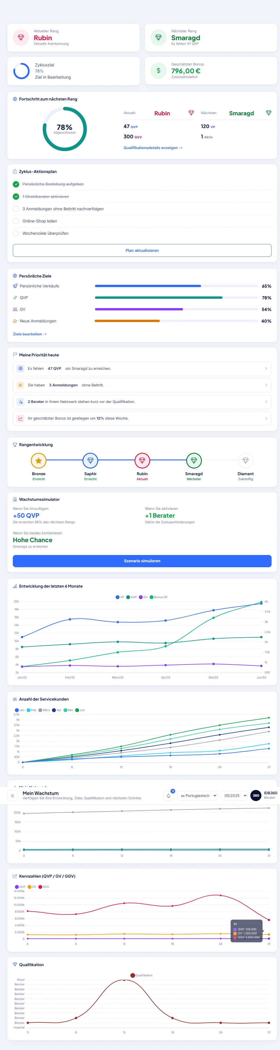 Mein Wachstum, meine Qualifikation und mein Bonus in IDBCONNECT