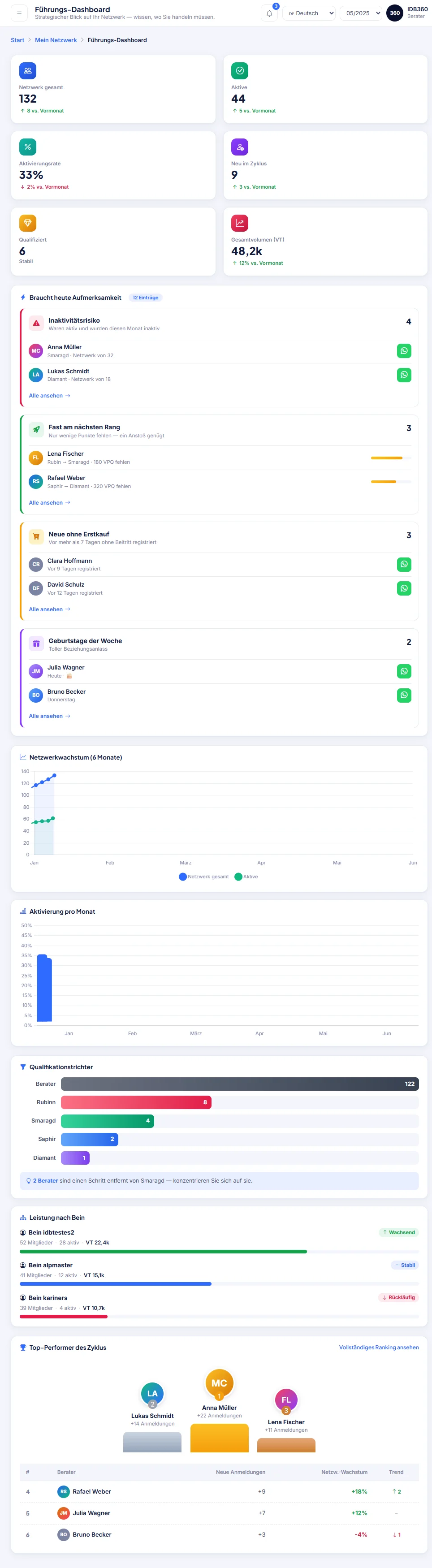 Leadership-Dashboard des Netzwerks in IDBCONNECT, mit Wachstum, Chancen und Karten für Risiko und Chance.