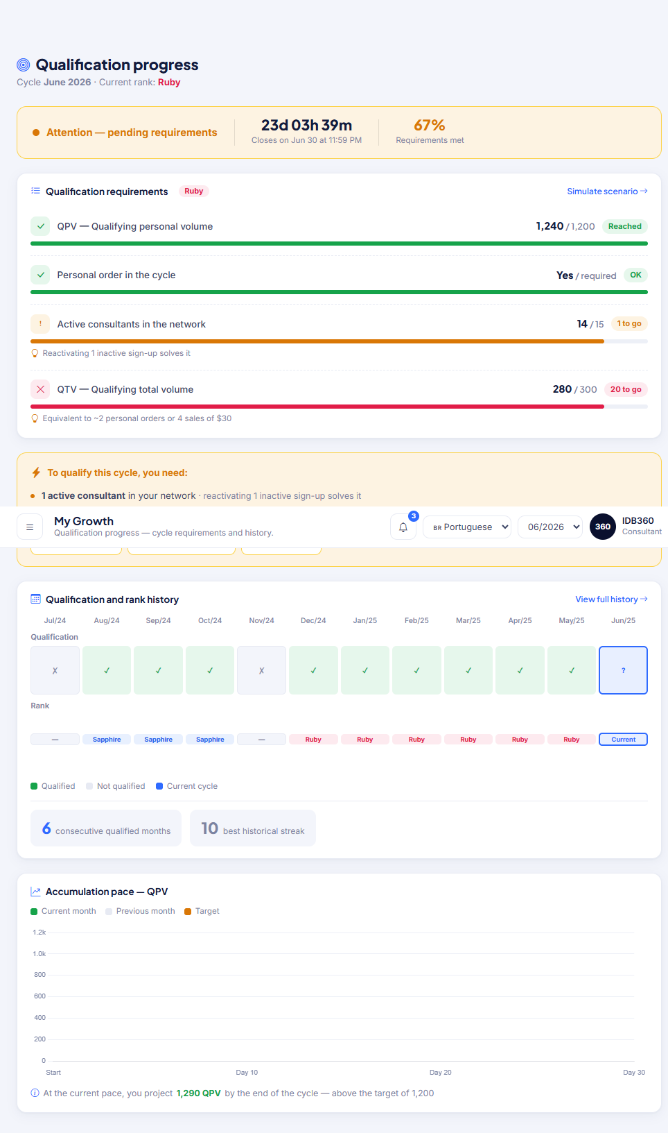 IDBCONNECT growth and qualification screen, with qualification progress, requirements and targets.