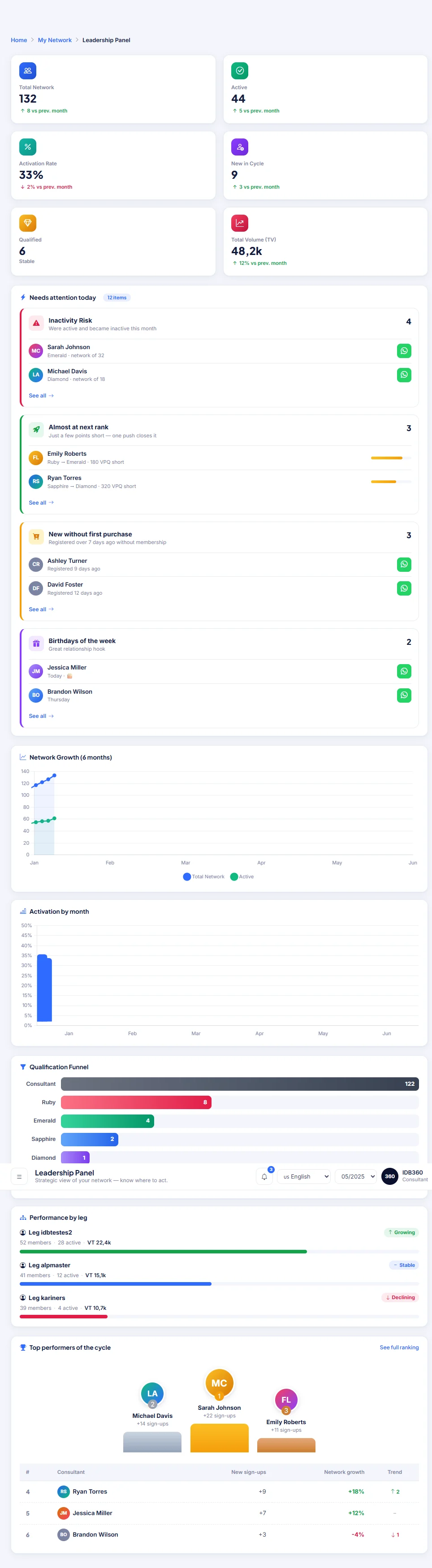 Network leadership dashboard in IDBCONNECT, with growth, opportunities and risk-and-opportunity cards.