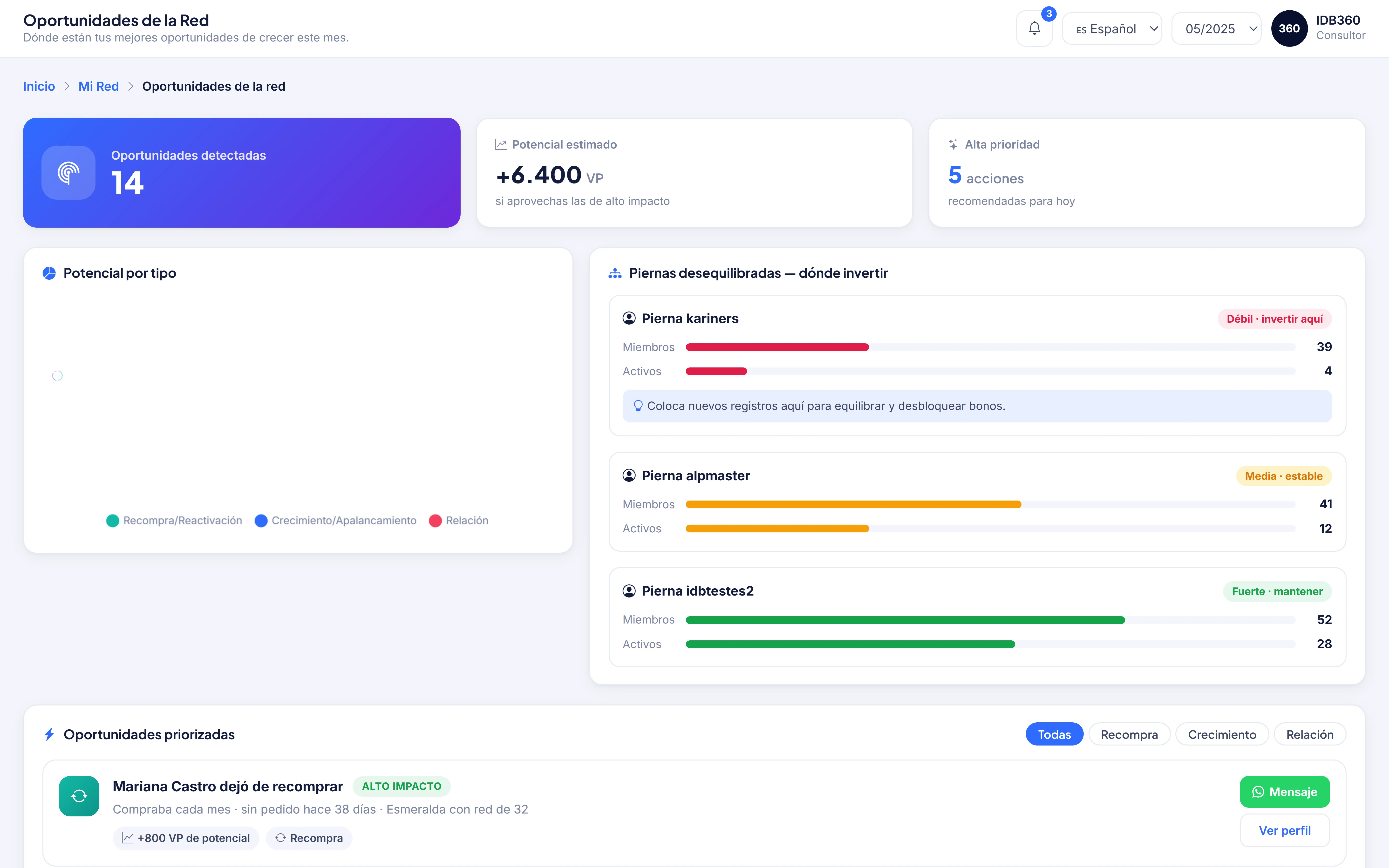 Panel de IDBCONNECT con oportunidades y lectura de la red, indicadores de evolución y desempeño comercial.