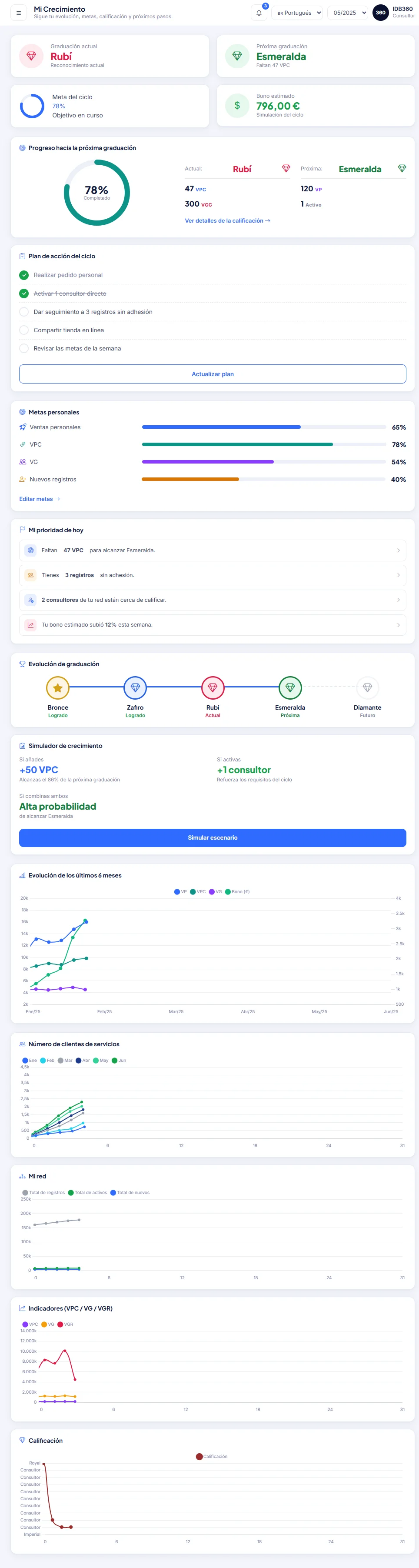 Mi crecimiento, calificación y bonos en IDBCONNECT