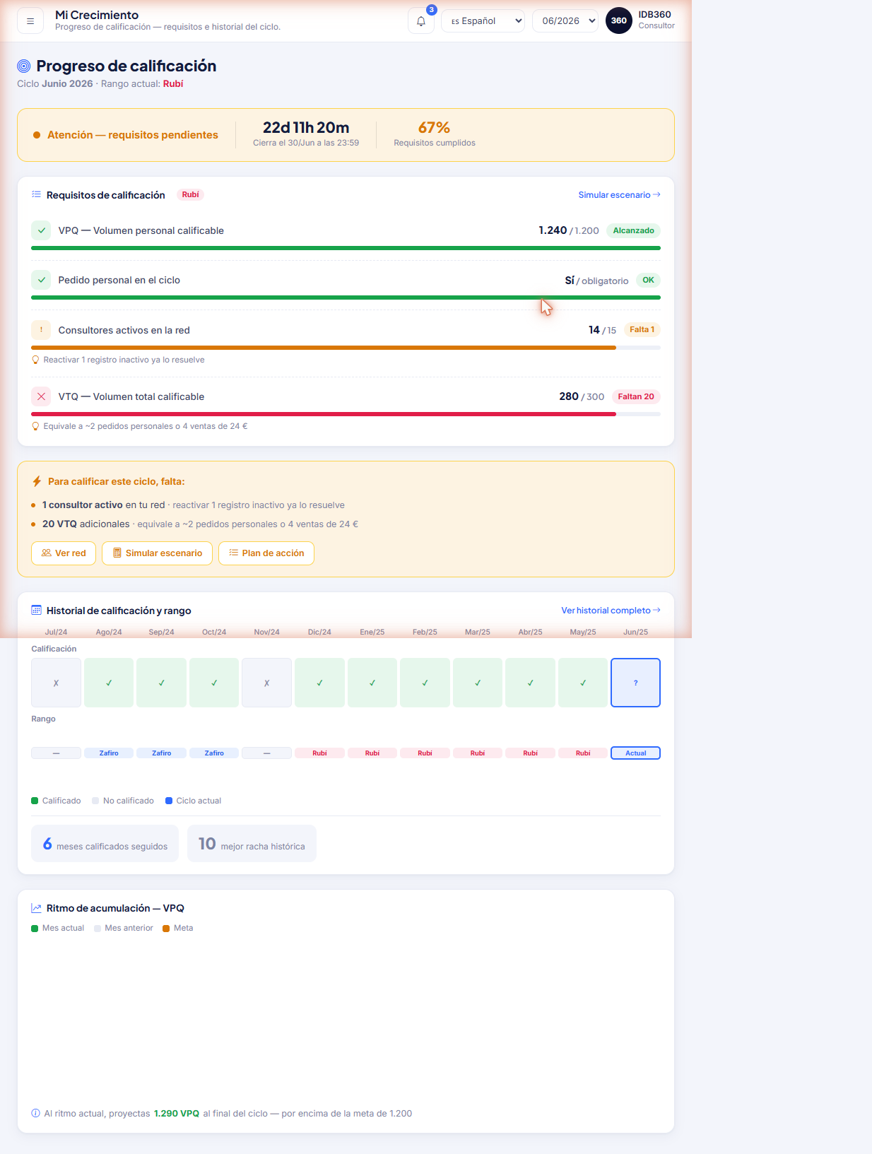 Pantalla de crecimiento y calificación de IDBCONNECT, con progreso de calificación, requisitos y metas.