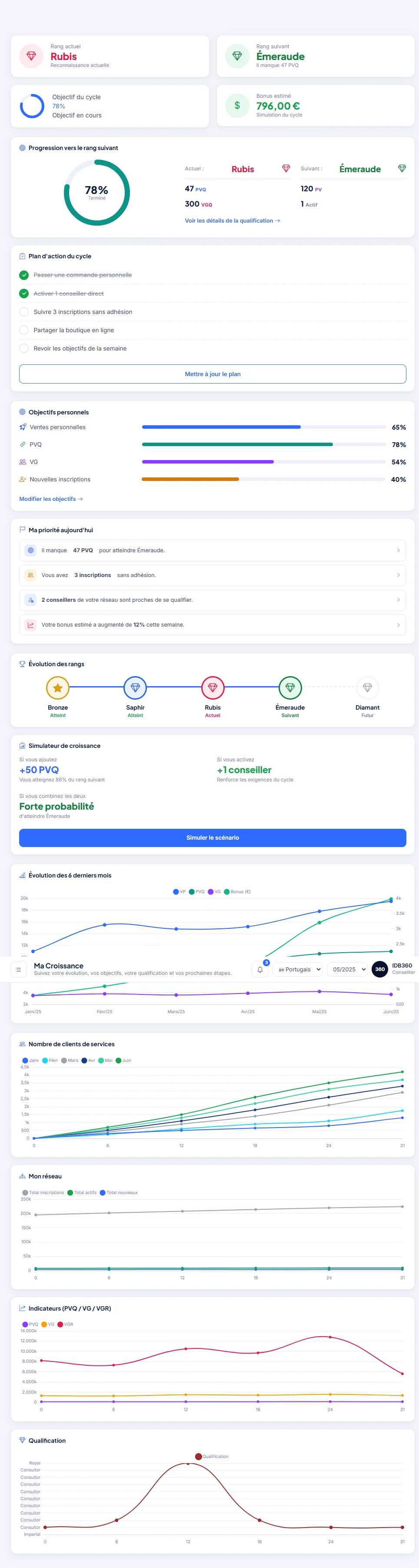Ma croissance, ma qualification et mes bonus dans IDBCONNECT