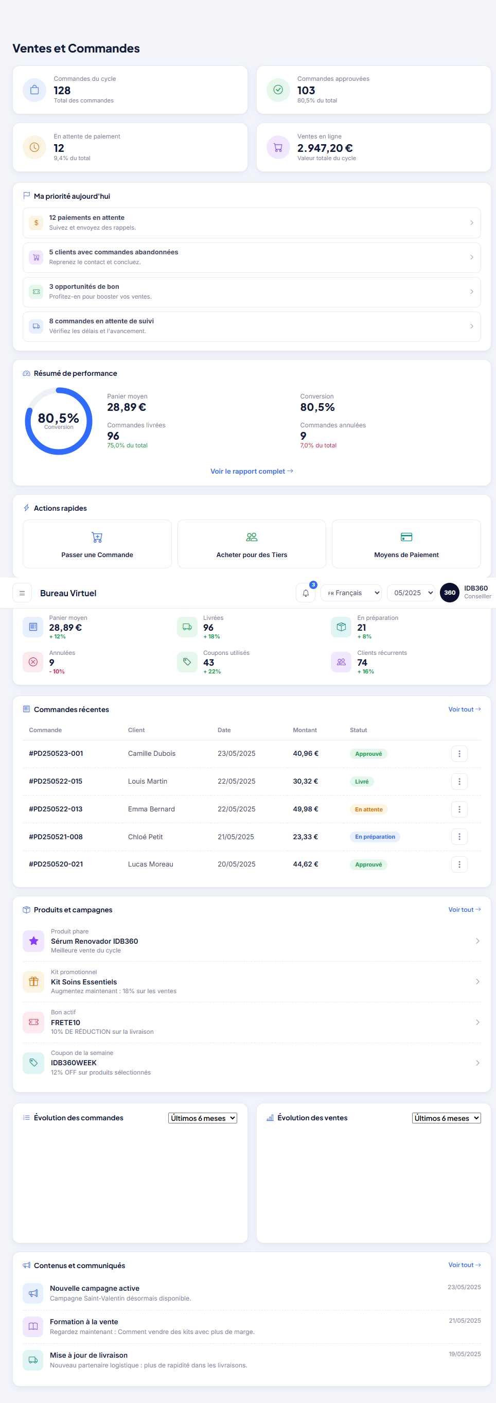 Écran de ventes et commandes d'IDBCONNECT avec des indicateurs commerciaux et l'évolution du chiffre d'affaires.
