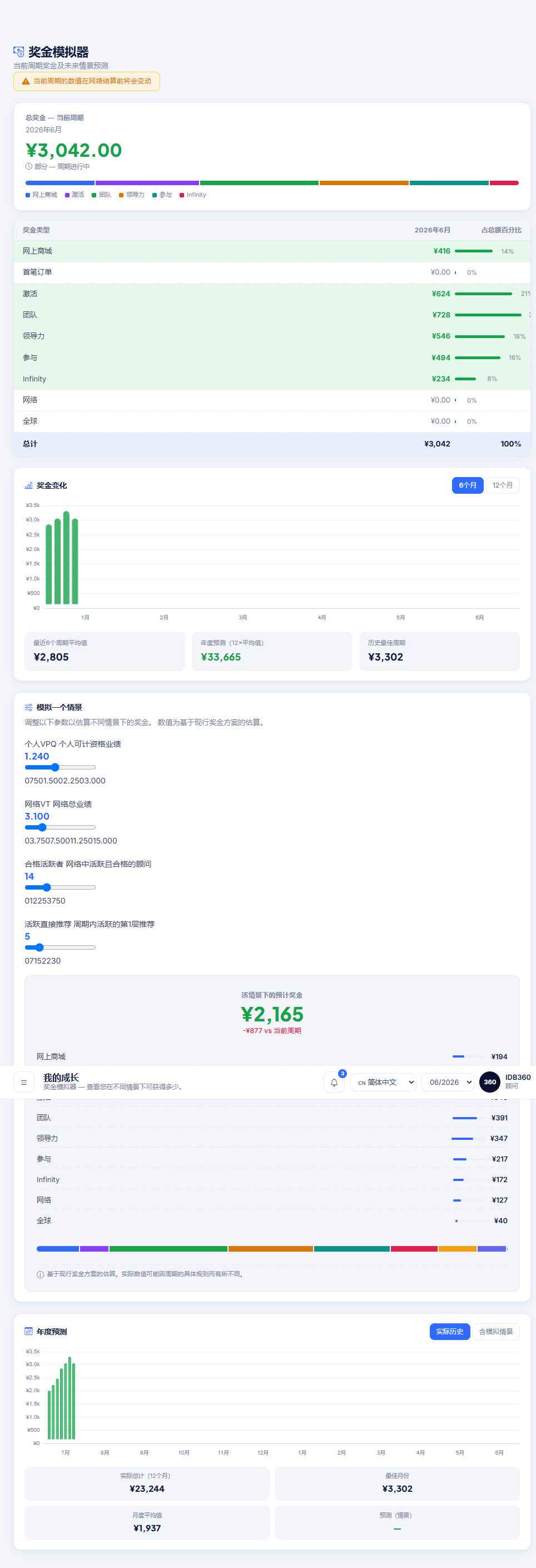 IDBCONNECT 的奖金与资格认定模拟器,包含积分、目标与对薪酬的影响。
