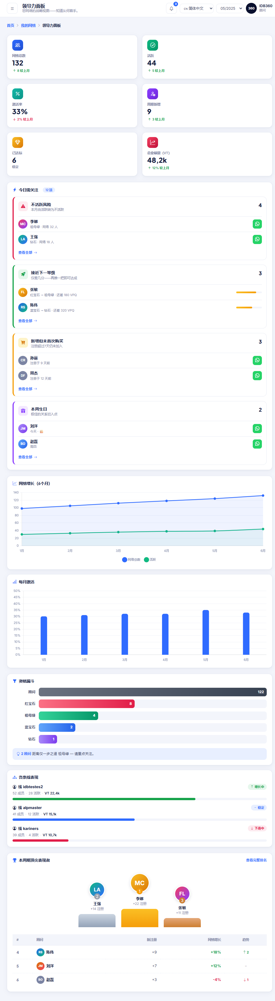 IDBCONNECT 中的网络领导力面板,包含成长、活跃度与机会。